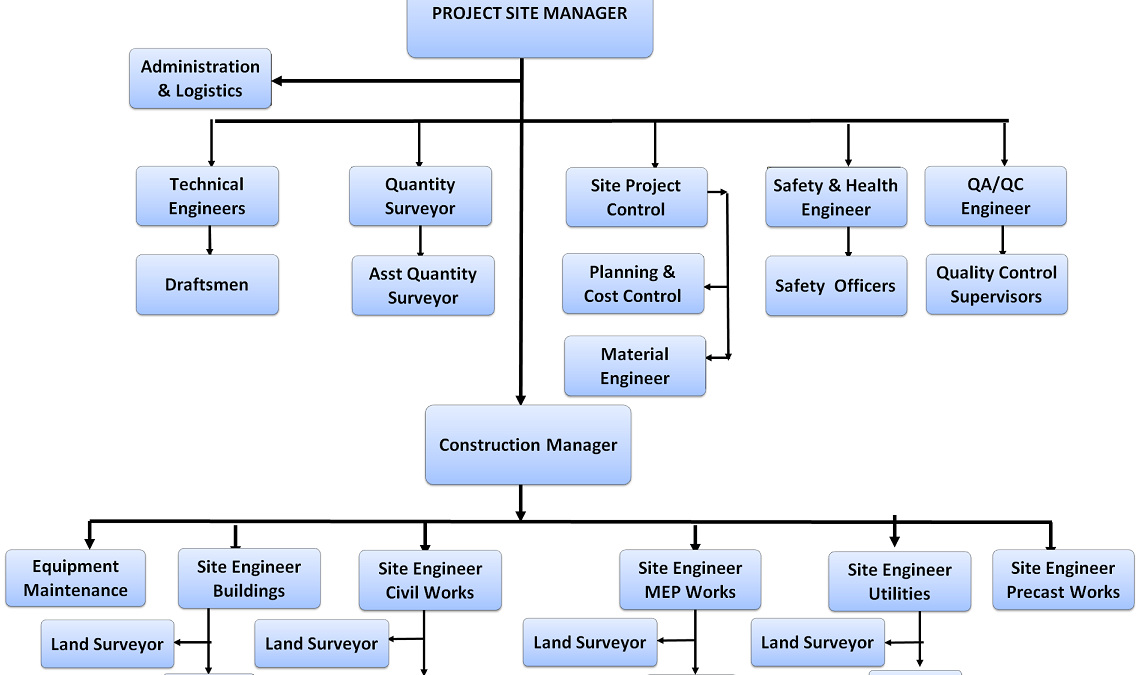 Construction project as a system